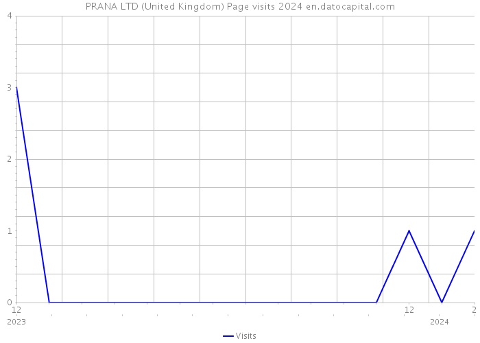 PRANA LTD (United Kingdom) Page visits 2024 