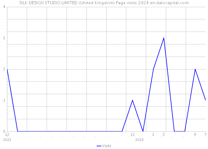 SILK DESIGN STUDIO LIMITED (United Kingdom) Page visits 2024 
