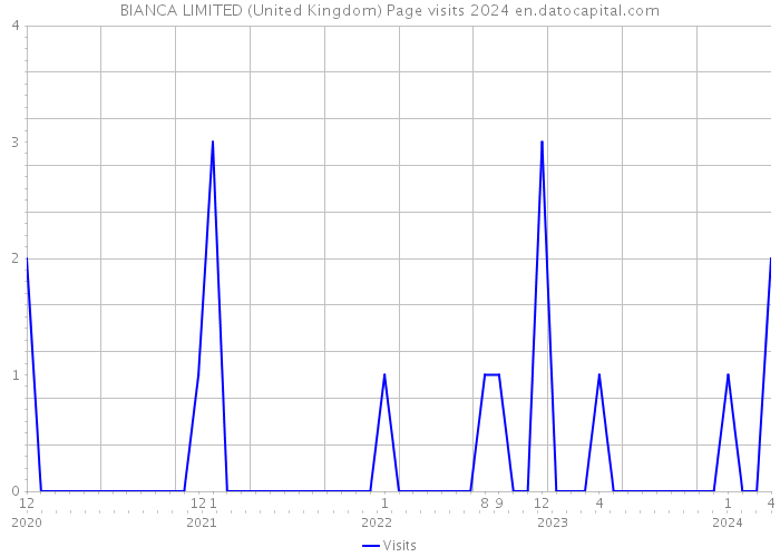 BIANCA LIMITED (United Kingdom) Page visits 2024 