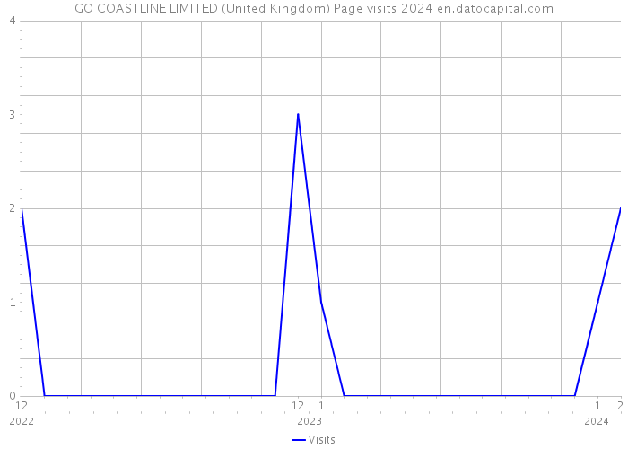 GO COASTLINE LIMITED (United Kingdom) Page visits 2024 