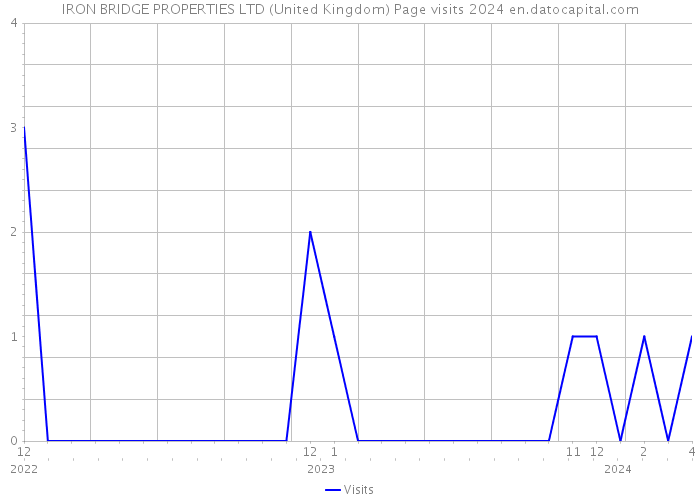 IRON BRIDGE PROPERTIES LTD (United Kingdom) Page visits 2024 