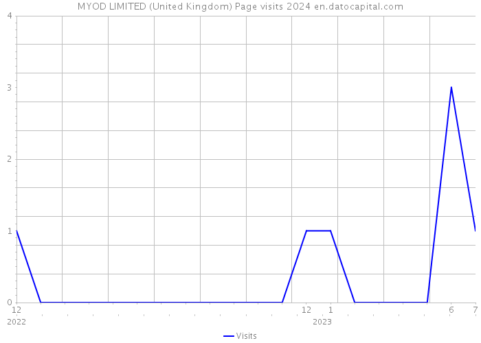 MYOD LIMITED (United Kingdom) Page visits 2024 