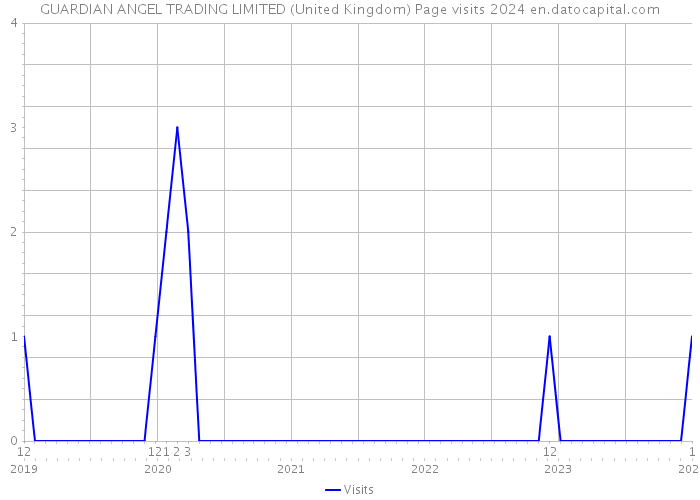 GUARDIAN ANGEL TRADING LIMITED (United Kingdom) Page visits 2024 