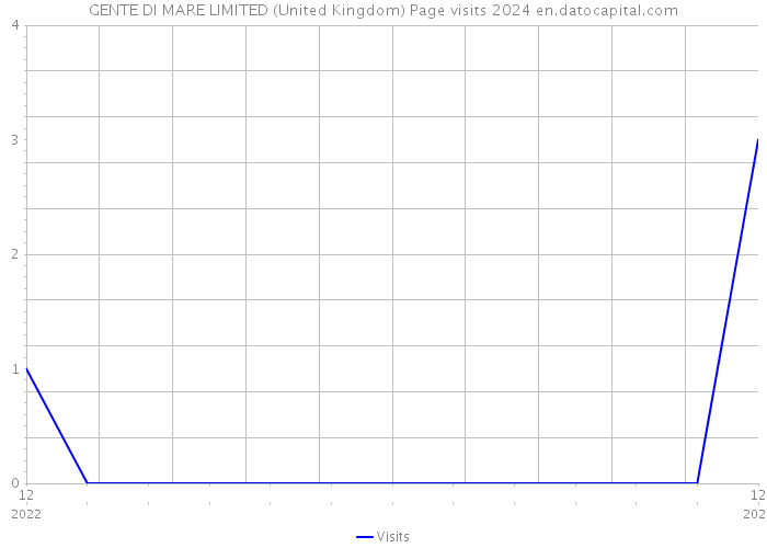 GENTE DI MARE LIMITED (United Kingdom) Page visits 2024 