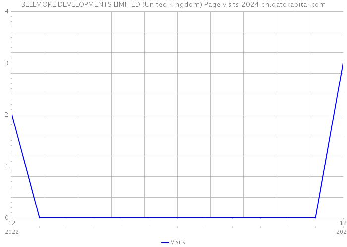BELLMORE DEVELOPMENTS LIMITED (United Kingdom) Page visits 2024 