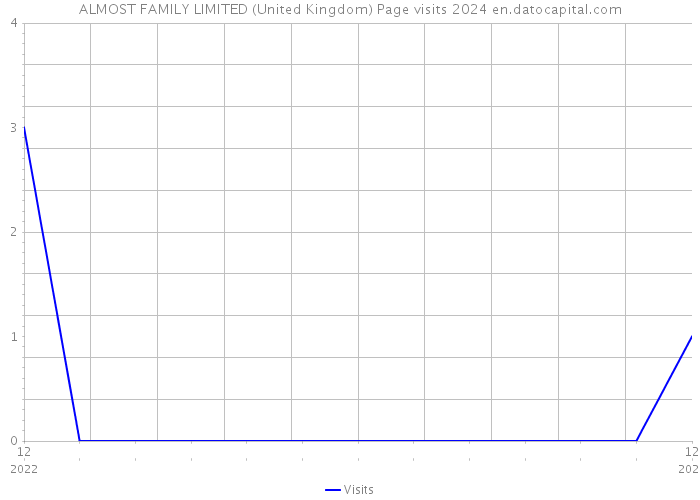 ALMOST FAMILY LIMITED (United Kingdom) Page visits 2024 