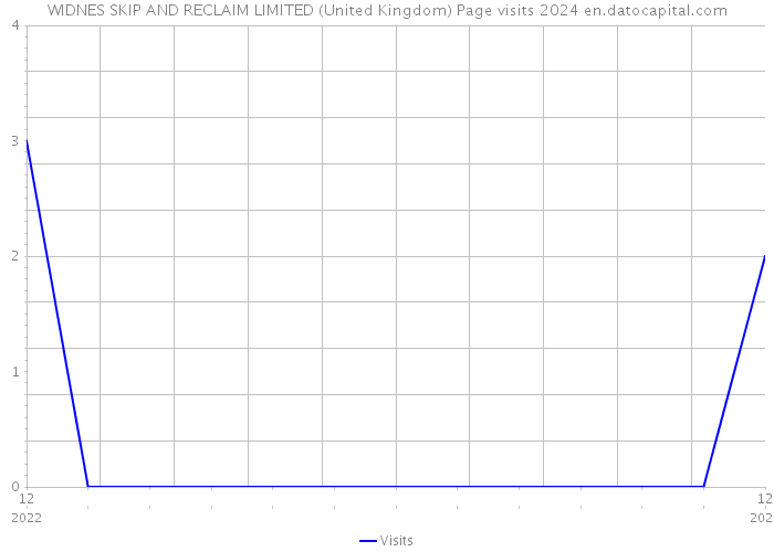 WIDNES SKIP AND RECLAIM LIMITED (United Kingdom) Page visits 2024 