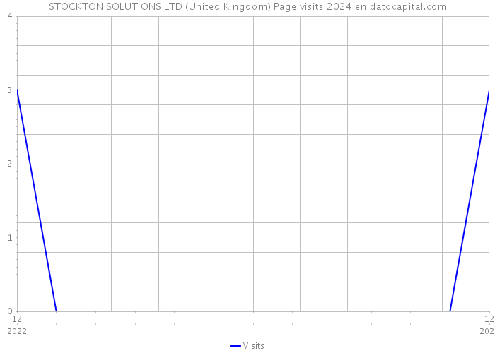 STOCKTON SOLUTIONS LTD (United Kingdom) Page visits 2024 