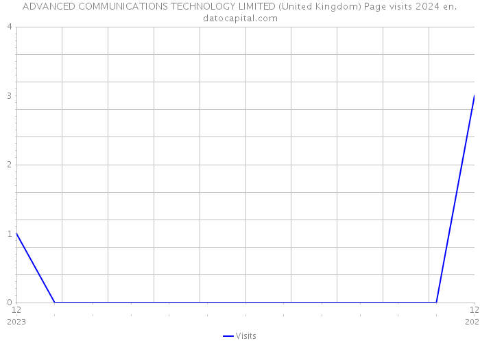 ADVANCED COMMUNICATIONS TECHNOLOGY LIMITED (United Kingdom) Page visits 2024 