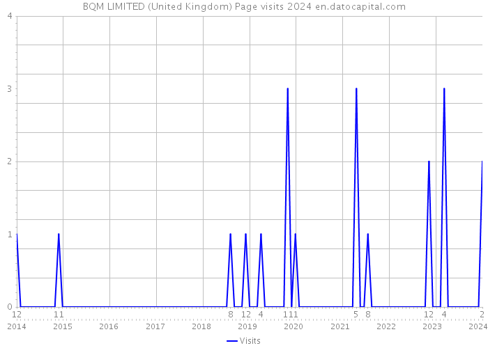 BQM LIMITED (United Kingdom) Page visits 2024 