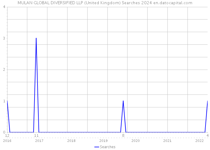 MULAN GLOBAL DIVERSIFIED LLP (United Kingdom) Searches 2024 