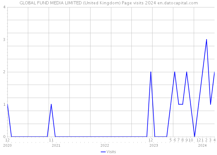GLOBAL FUND MEDIA LIMITED (United Kingdom) Page visits 2024 