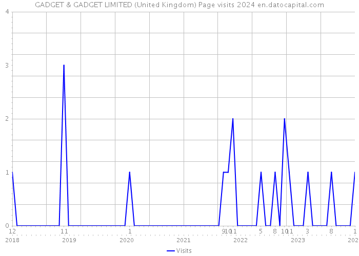 GADGET & GADGET LIMITED (United Kingdom) Page visits 2024 