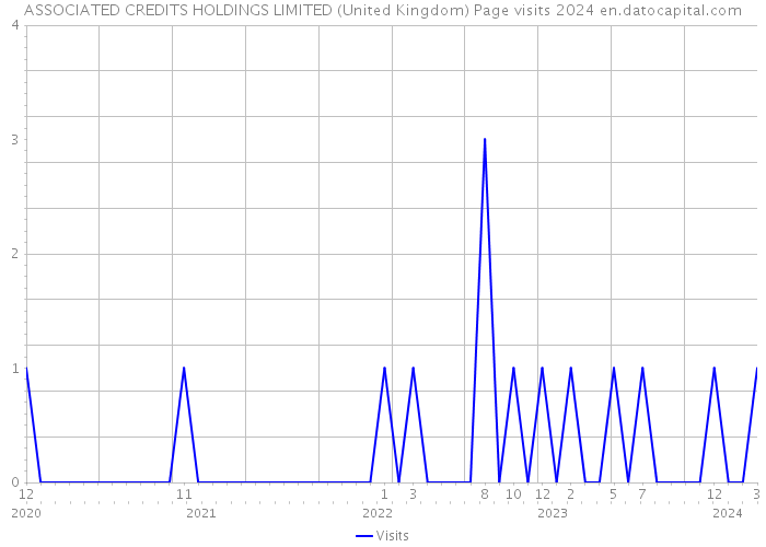 ASSOCIATED CREDITS HOLDINGS LIMITED (United Kingdom) Page visits 2024 