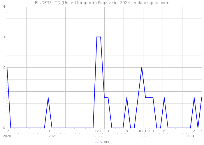 FINDERS LTD (United Kingdom) Page visits 2024 