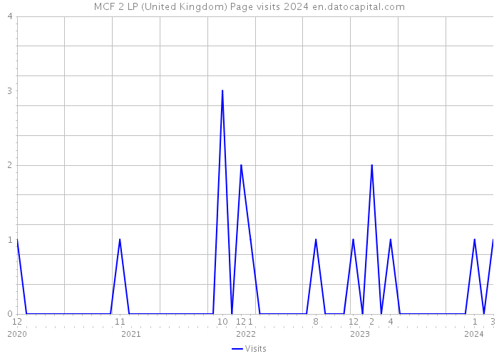 MCF 2 LP (United Kingdom) Page visits 2024 