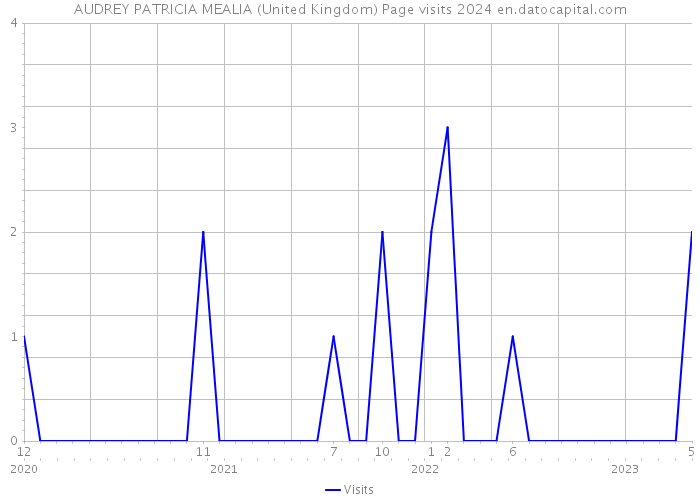 AUDREY PATRICIA MEALIA (United Kingdom) Page visits 2024 