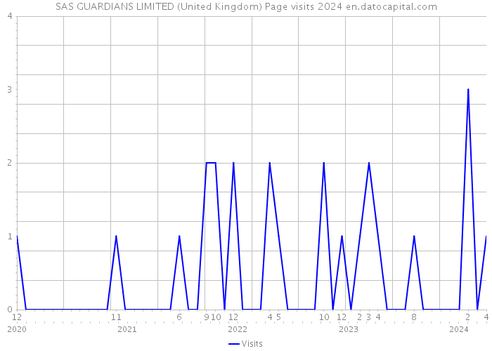 SAS GUARDIANS LIMITED (United Kingdom) Page visits 2024 