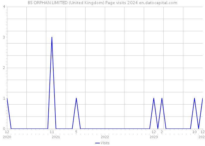 BS ORPHAN LIMITED (United Kingdom) Page visits 2024 