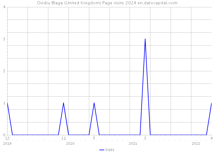 Ovidiu Blaga (United Kingdom) Page visits 2024 