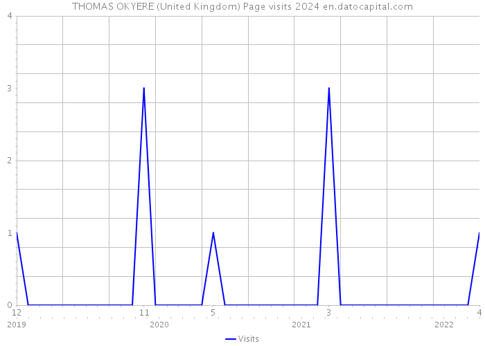 THOMAS OKYERE (United Kingdom) Page visits 2024 