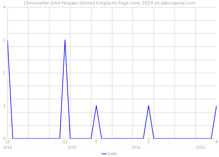 Christopher John Holgate (United Kingdom) Page visits 2024 