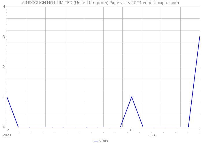 AINSCOUGH NO1 LIMITED (United Kingdom) Page visits 2024 