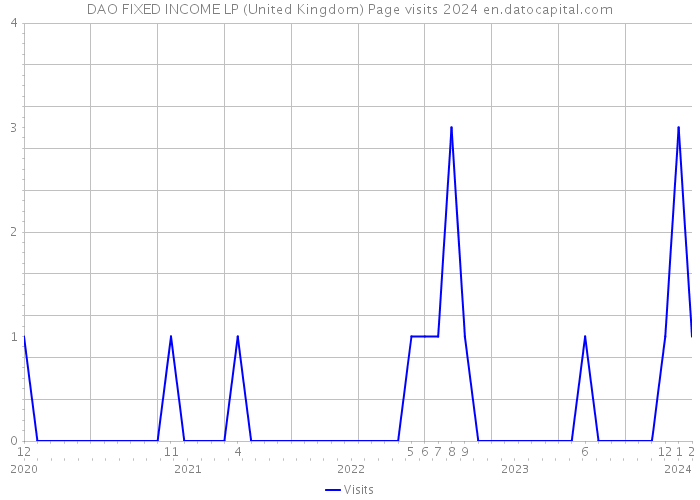 DAO FIXED INCOME LP (United Kingdom) Page visits 2024 