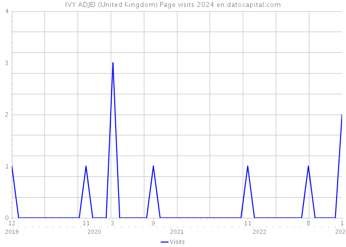 IVY ADJEI (United Kingdom) Page visits 2024 
