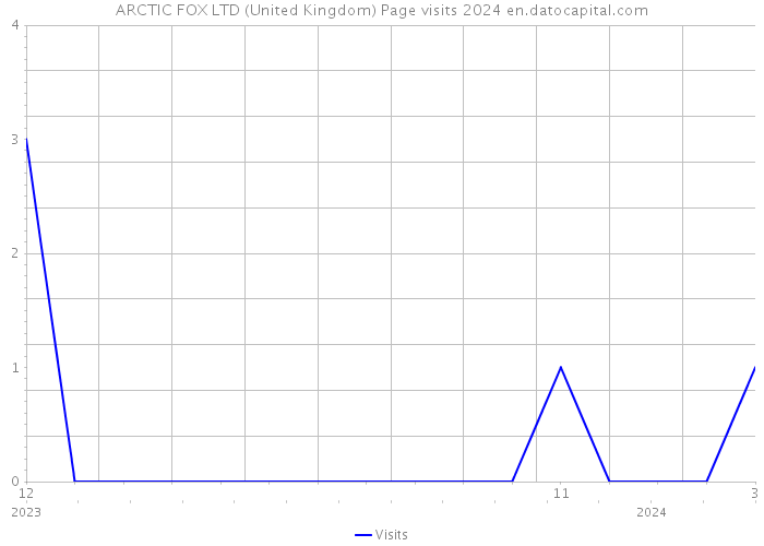 ARCTIC FOX LTD (United Kingdom) Page visits 2024 