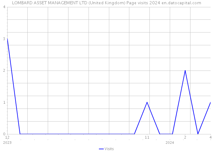 LOMBARD ASSET MANAGEMENT LTD (United Kingdom) Page visits 2024 