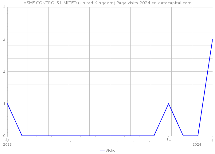 ASHE CONTROLS LIMITED (United Kingdom) Page visits 2024 