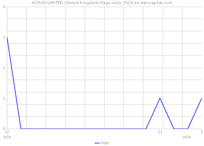 ACRON LIMITED (United Kingdom) Page visits 2024 