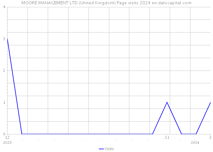 MOORE MANAGEMENT LTD (United Kingdom) Page visits 2024 