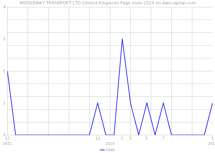 MIDDLEWAY TRANSPORT LTD (United Kingdom) Page visits 2024 