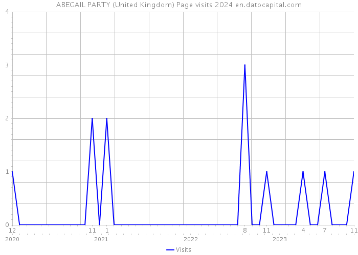 ABEGAIL PARTY (United Kingdom) Page visits 2024 