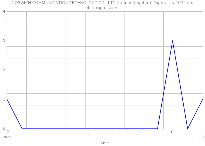 NORWICH COMMUNICATION TECHNOLOGY CO., LTD (United Kingdom) Page visits 2024 