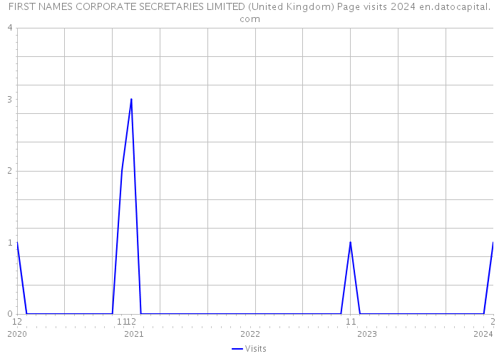 FIRST NAMES CORPORATE SECRETARIES LIMITED (United Kingdom) Page visits 2024 