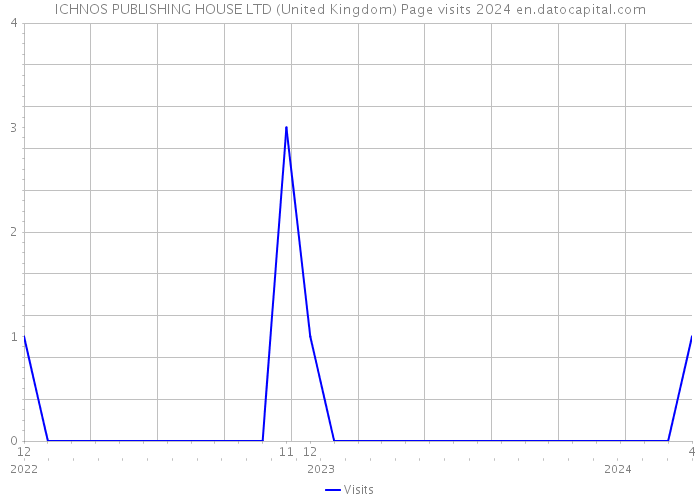 ICHNOS PUBLISHING HOUSE LTD (United Kingdom) Page visits 2024 