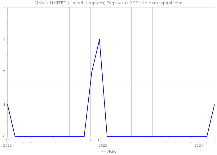 MAVIN LIMITED (United Kingdom) Page visits 2024 