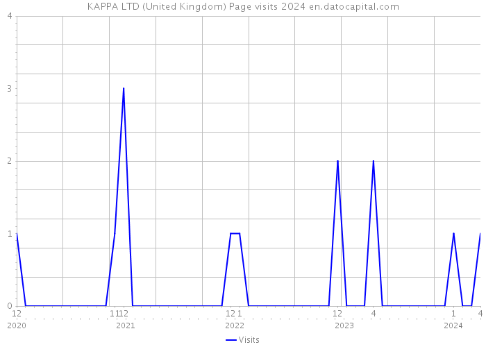 KAPPA LTD (United Kingdom) Page visits 2024 