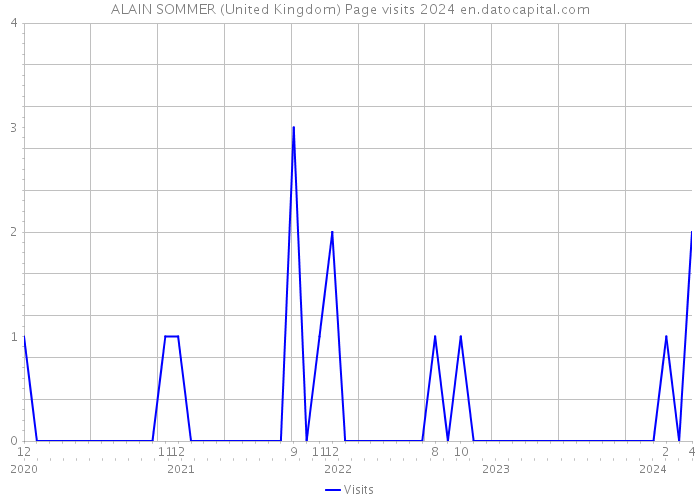 ALAIN SOMMER (United Kingdom) Page visits 2024 