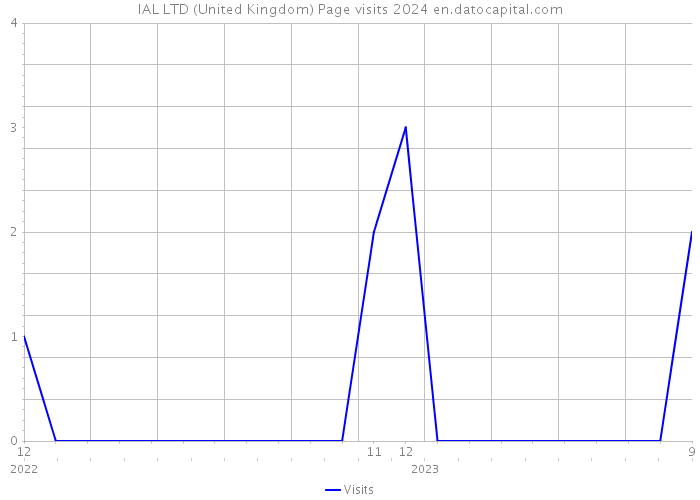 IAL LTD (United Kingdom) Page visits 2024 