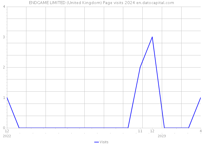 ENDGAME LIMITED (United Kingdom) Page visits 2024 