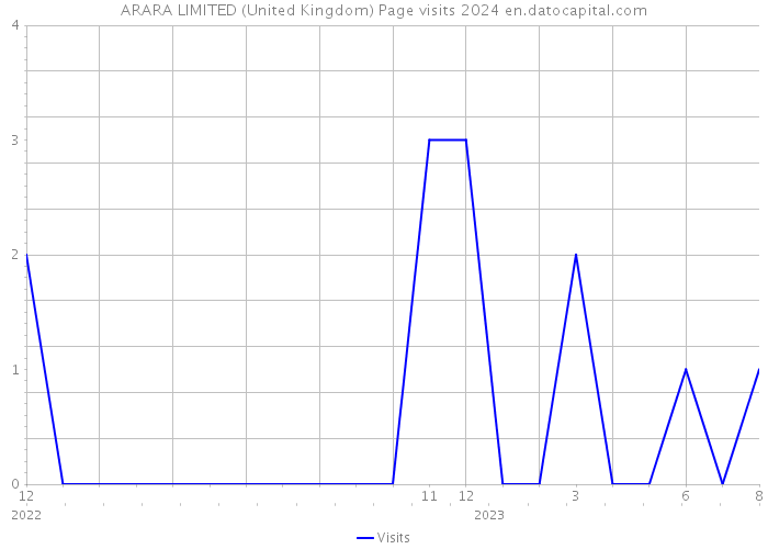 ARARA LIMITED (United Kingdom) Page visits 2024 