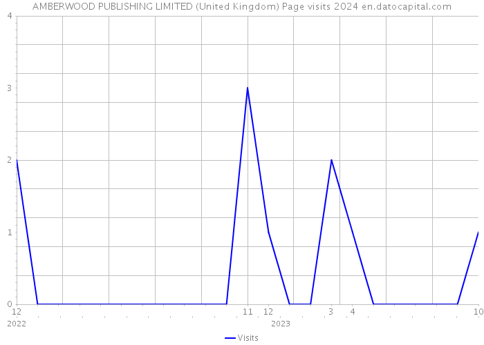 AMBERWOOD PUBLISHING LIMITED (United Kingdom) Page visits 2024 
