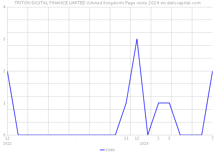 TRITON DIGITAL FINANCE LIMITED (United Kingdom) Page visits 2024 