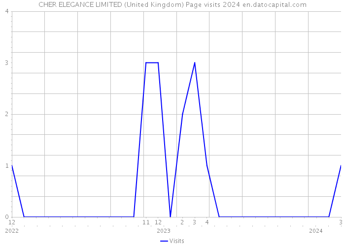 CHER ELEGANCE LIMITED (United Kingdom) Page visits 2024 