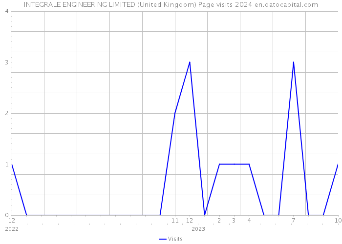 INTEGRALE ENGINEERING LIMITED (United Kingdom) Page visits 2024 