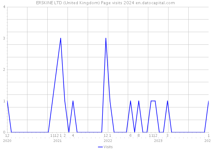 ERSKINE LTD (United Kingdom) Page visits 2024 